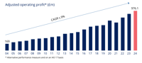 Adjustedoperatingprofit
