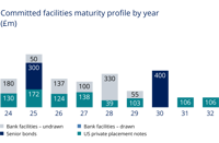 Committed Facilities Maturity Profile By Year M2