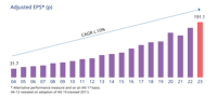 Adjusted EPS 1