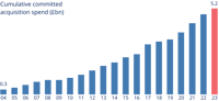 Cumulative Committed Acquisition Spend