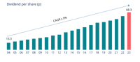 Divident Per Share