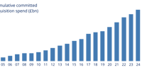 Cumulative Committed Acquisition Spend (3)