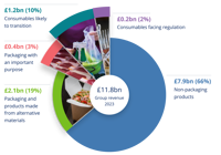 Group Revenue (1)