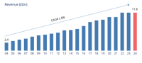 Revenue (2)