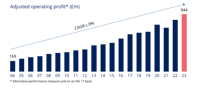 Adjusted Operating Profit